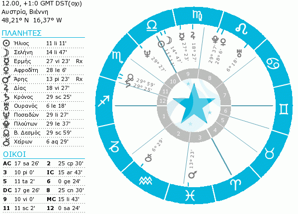 Christoph Waltz birth chart short.gif