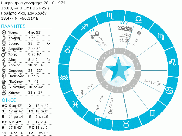 Joaquin Phoenix birth chart short.gif