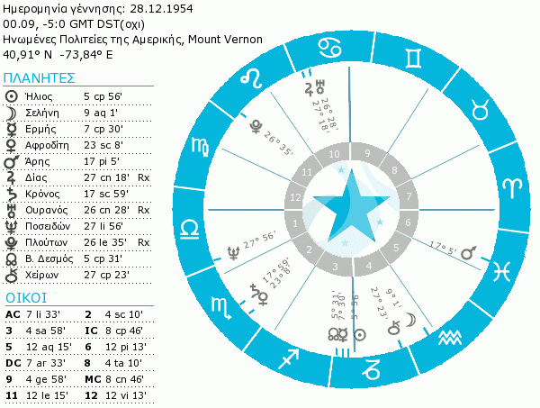 denzel washington birth chart short.gif